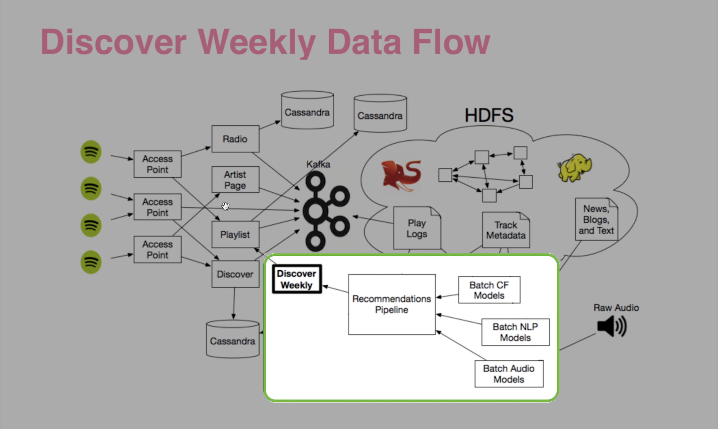 dw-data-flow-sub