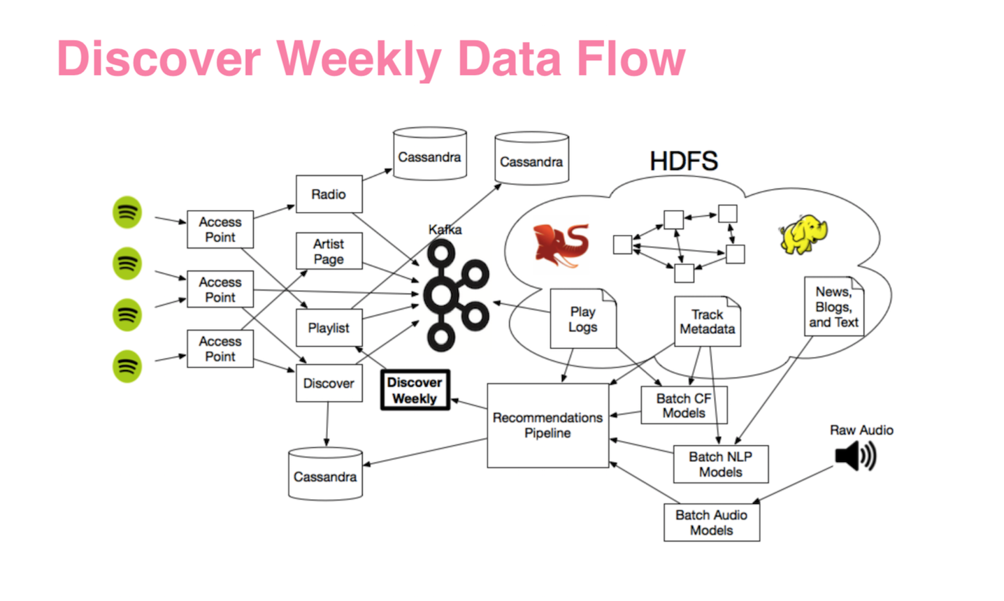 dw-data-flow